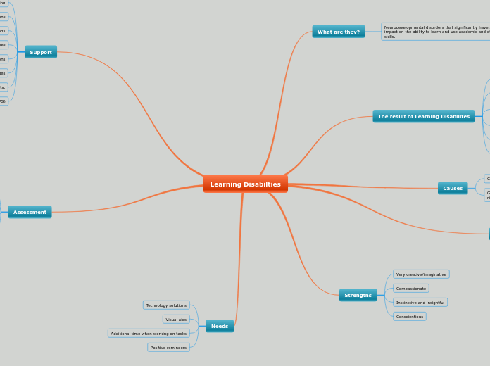 Learning Disabilties