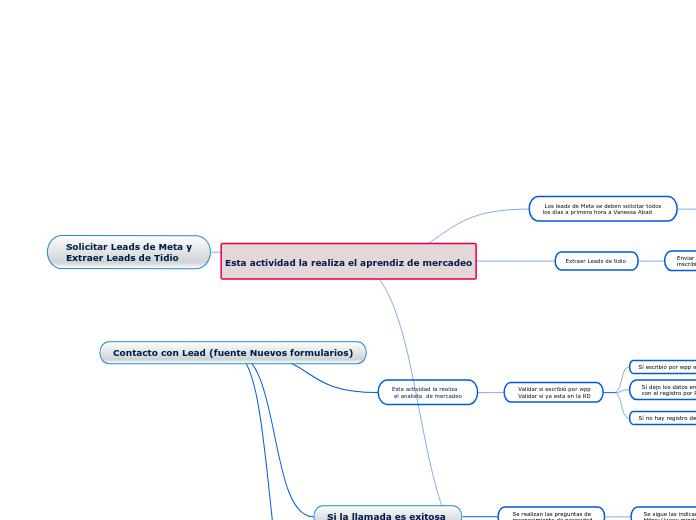 Esta actividad la realiza el aprendiz d...- Mapa Mental