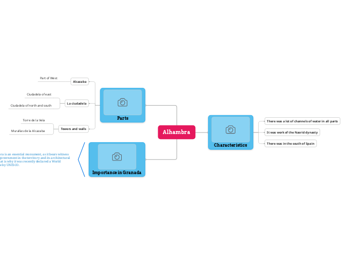 Alhambra - Mind Map