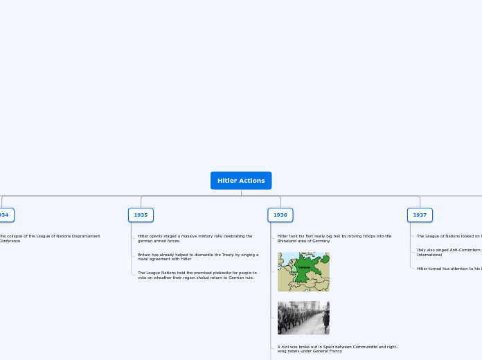 Hitler Actions