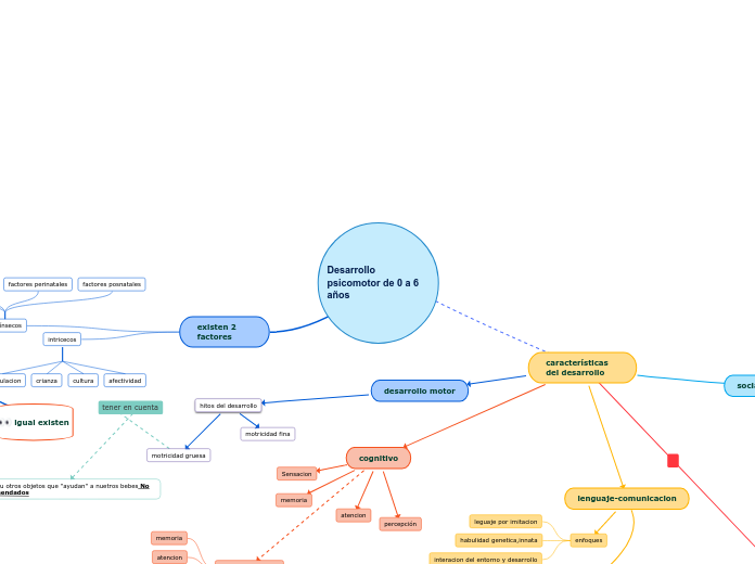 Desarrollo psicomotor de 0 a 6 años mapamental