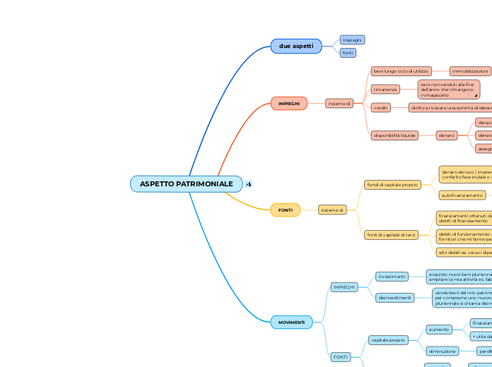 ASPETTO PATRIMONIALE - Mappa Mentale