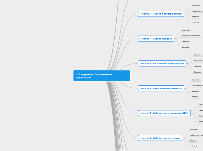 «Академия Системного Бизнеса» - Мыслительная карта