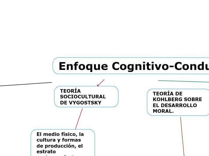 Enfoque Cognitivo-Conductual