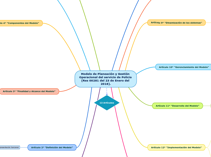 Modelo de Planeación y Gestión Operacional del servicio de Policía (Res 00281 del 23 de Enero del 2018).
