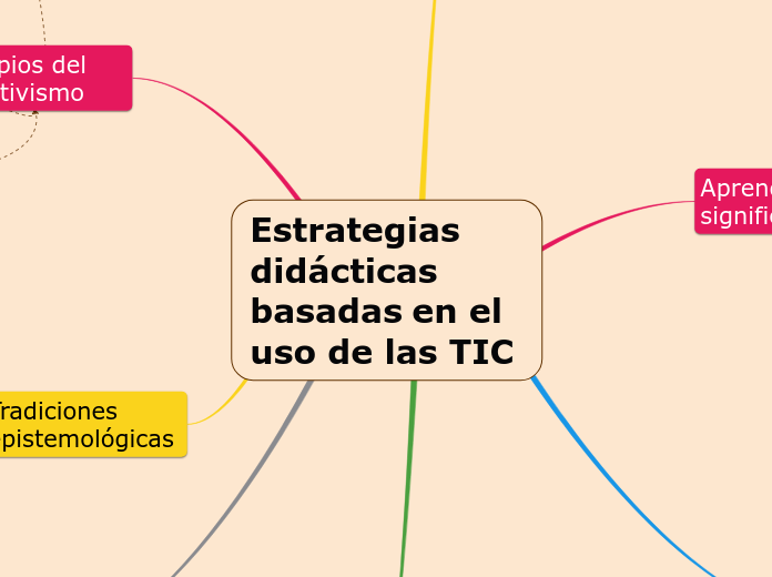 Estrategias didácticas basadas en el us...- Mapa Mental