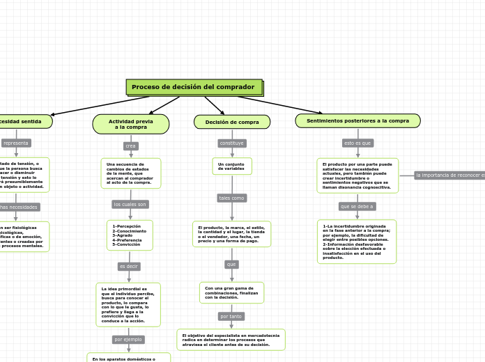 Proceso de decisión del comprador