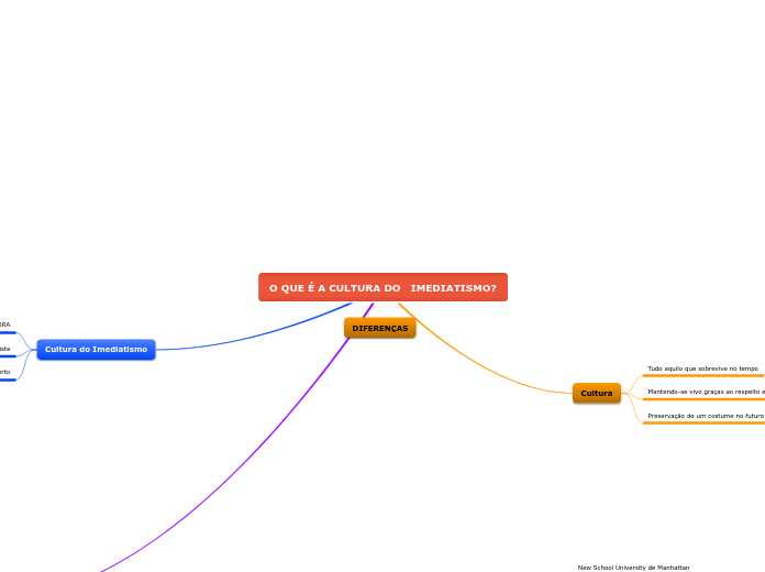 O QUE É A CULTURA DO   IMEDIATISMO? - Mapa Mental