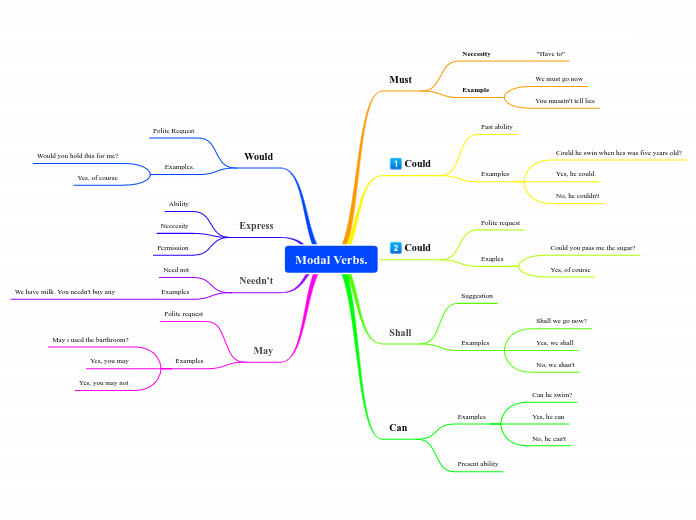 Modal Verbs.