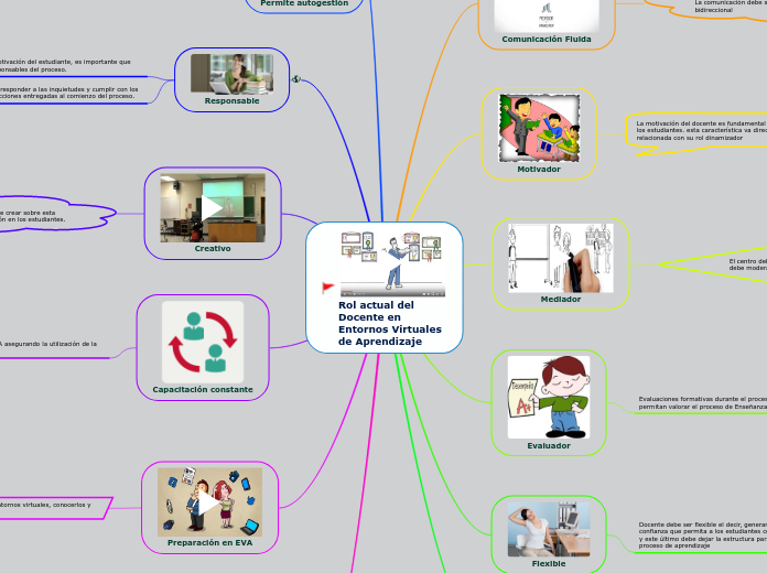 Rol actual del Docente en Entornos Virt...- Mapa Mental