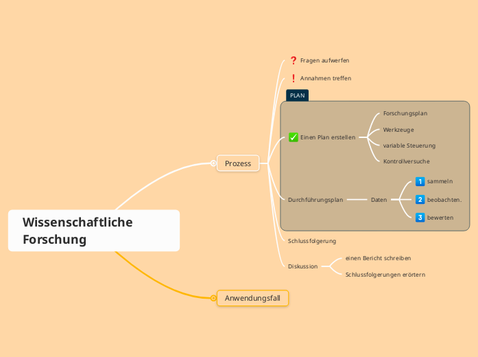 Wissenschaftliche Forschung