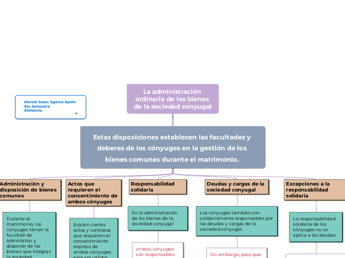 La administración ordinario de los bienes de la sociedad conyugal