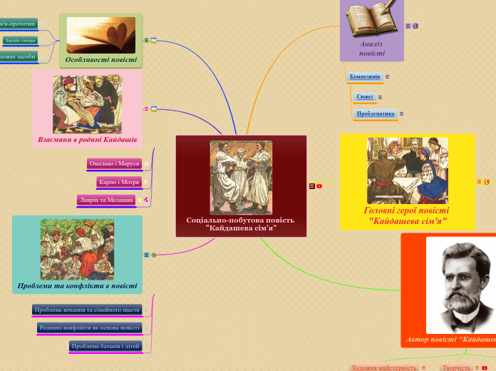 Соціально-побутова повість "Кайд...- Мыслительная карта