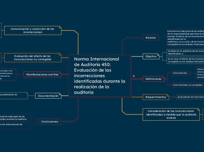 Norma Internacional de Auditoría 450: E...- Mapa Mental