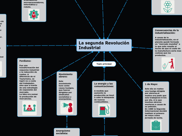 La segunda Revolución Industrial