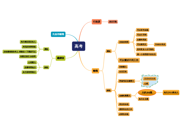 高考 - 思維導圖