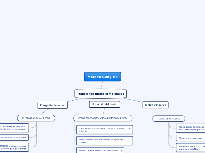 Método Gung Ho - Mapa Mental