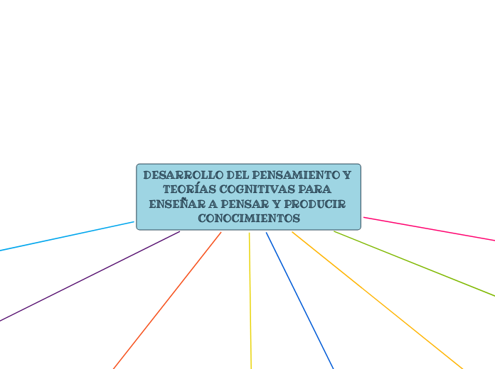 DESARROLLO DEL PENSAMIENTO Y TEORÍAS CO...- Mapa Mental