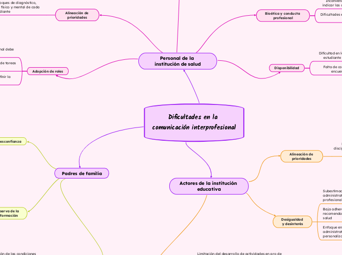 Dificultades en la comunicación interprofesional