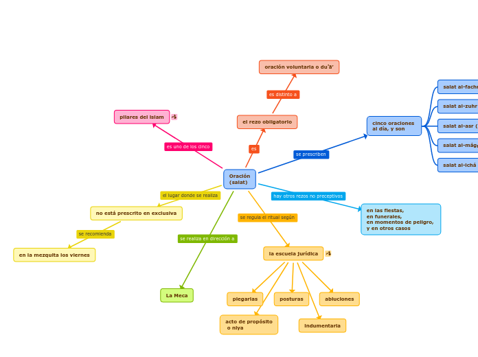 Oración
(salat) - Mapa Mental