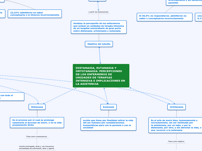 DISTANASIA, EUTANASIA Y ORTOTANASIA: PERCEPCIONES DE LOS ENFERMEROS DE UNIDADES DE TERAPIAS INTENSIVA E IMPLICACIONES EN LA ASISTENCIA