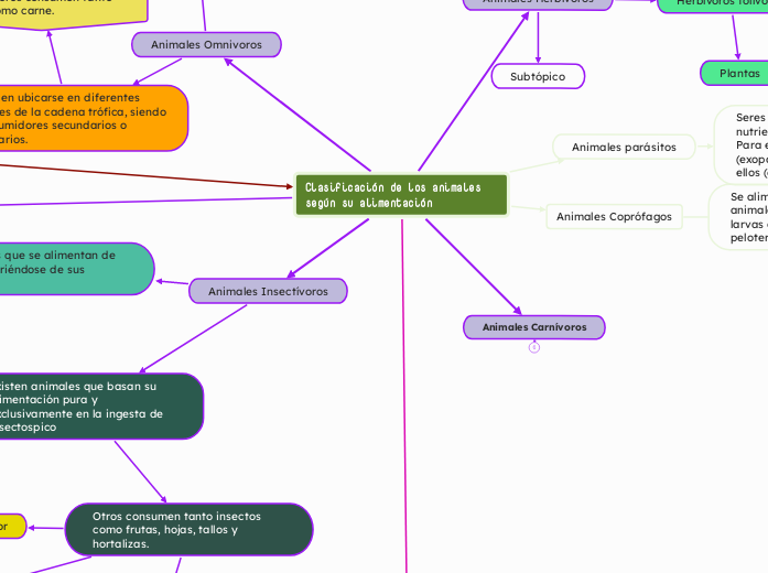 Clasificación de los animales según su alimentación 