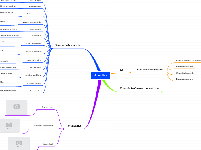 Acústica - Mapa Mental