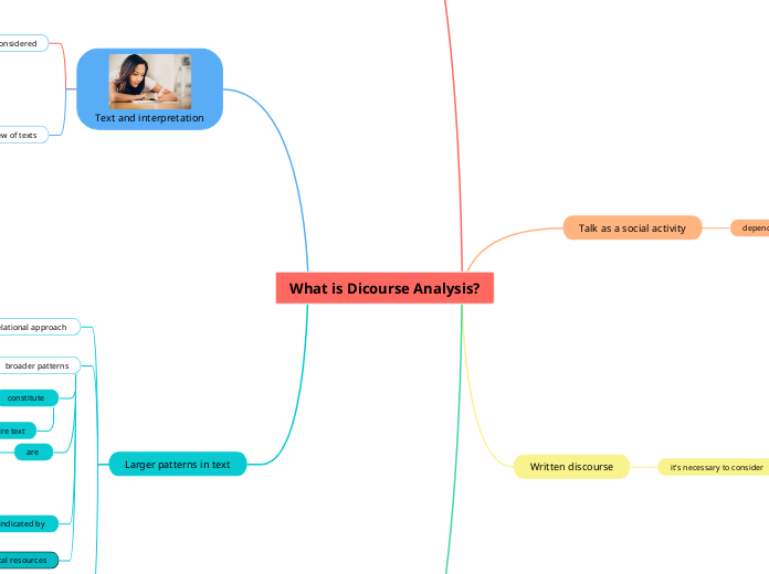 What is Dicourse Analysis? - Mind Map