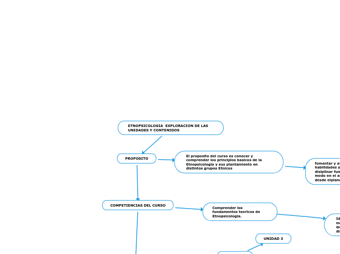 ETNOPSICOLOGIA  EXPLORACION DE LAS UNIDADES Y CONTENIDOS