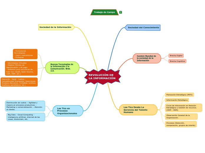 Tecnologías de la Información y Transformación