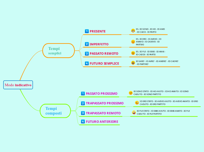Modo indicativo MAPPA CONCETTUALE