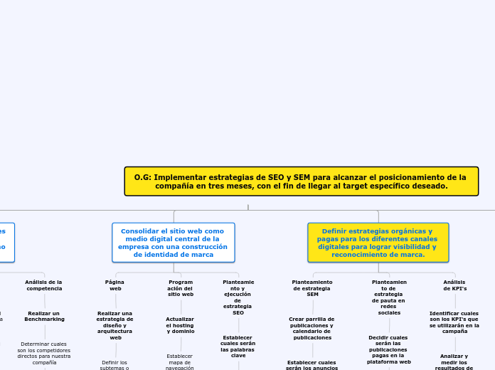 O.G: Implementar estrategias de SEO y S...- Mapa Mental