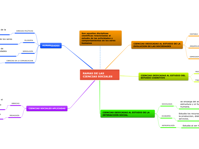 RAMAS DE LAS CIENCIAS SOCIALES