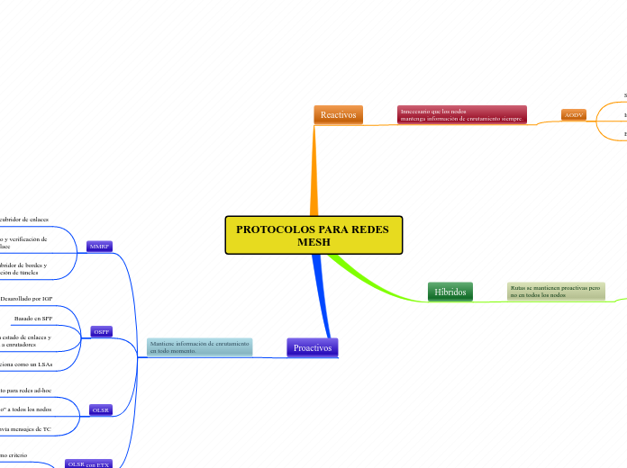 PROTOCOLOS PARA REDES MESH - Mapa Mental