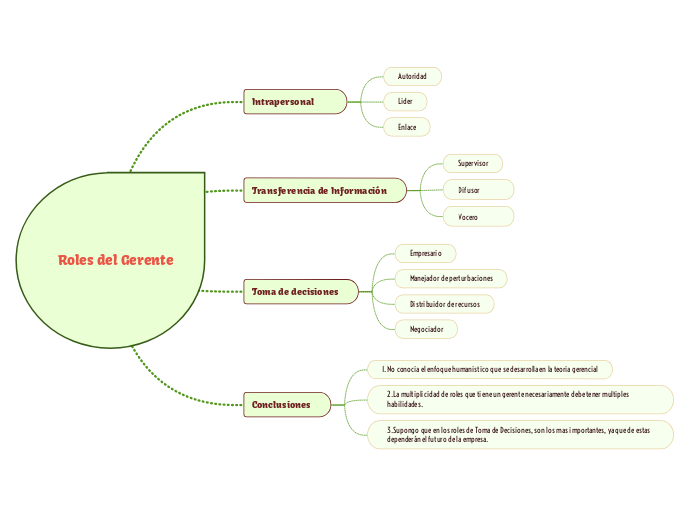 Roles del Gerente