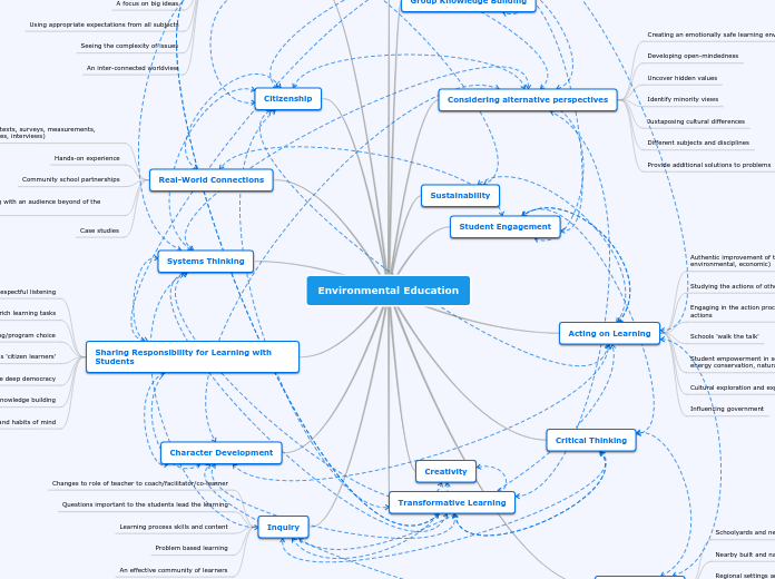 Environmental Education Mind Map