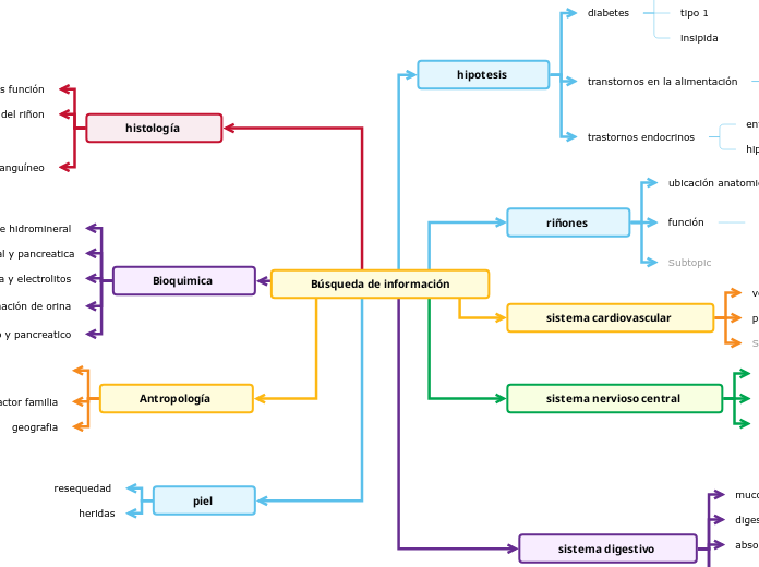 Búsqueda de información - Mapa Mental