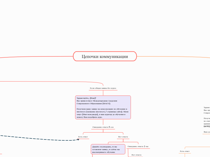 Цепочки коммуникации - Мыслительная карта