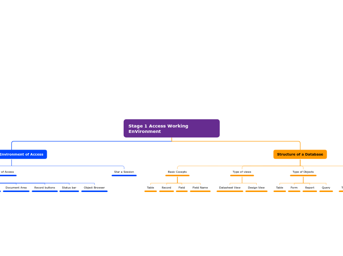 Stage 1 Access Working EnVironment - Mind Map