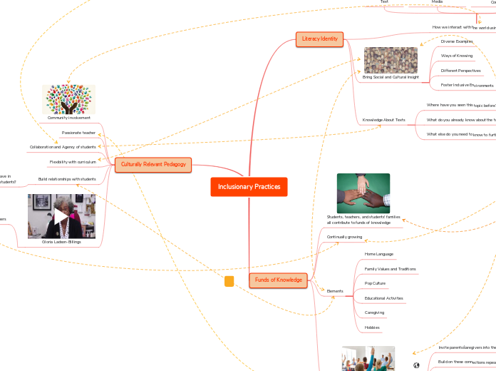 Mapping concepts related to culturally relevant pedagogy, funds of knowledge and literacy identity.