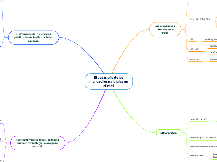El desarrollo de los
monopolios natural...- Mapa Mental