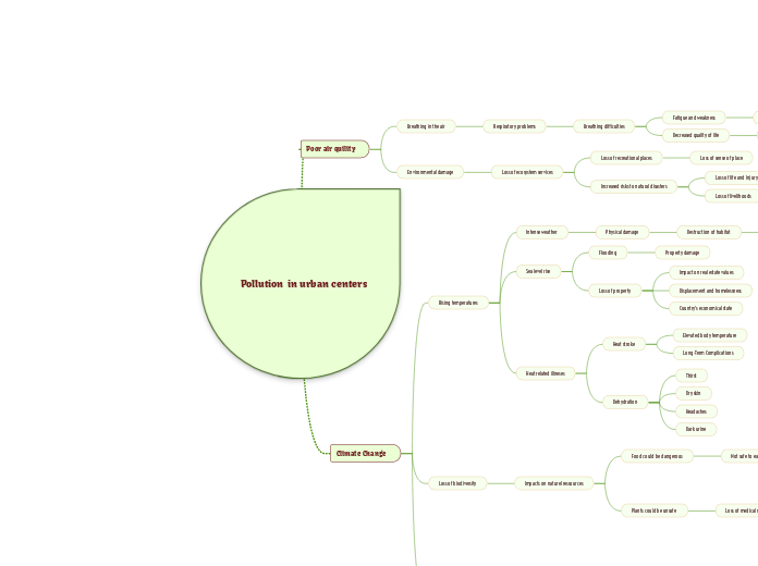 Pollution  in urban centers