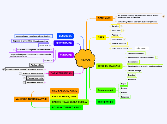 CANVA - Mapa Mental