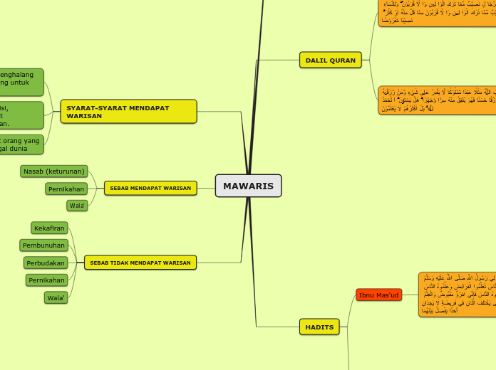 MAWARIS - Mind Map