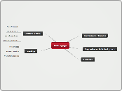 Androgogy - Mind Map