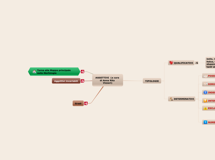 AGGETTIVI  (a cura di Anna Rita Vizza...- Mappa Mentale