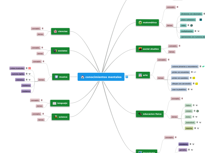 conocimientos mentales - Mapa Mental