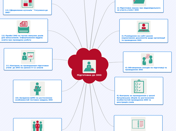 Підготовка до ЗНО - Мыслительная карта
