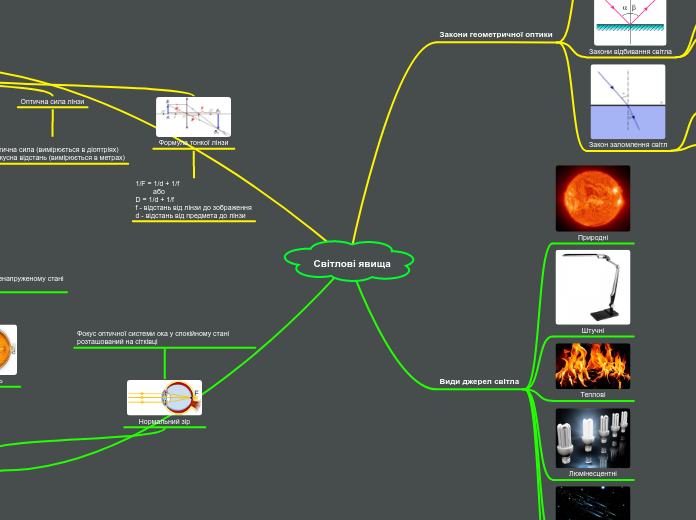 Світлові явища - Мыслительная карта