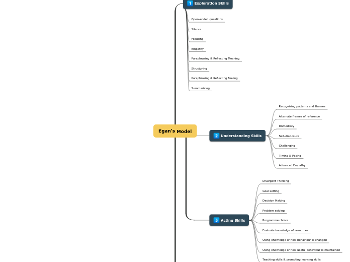 Egan's Model